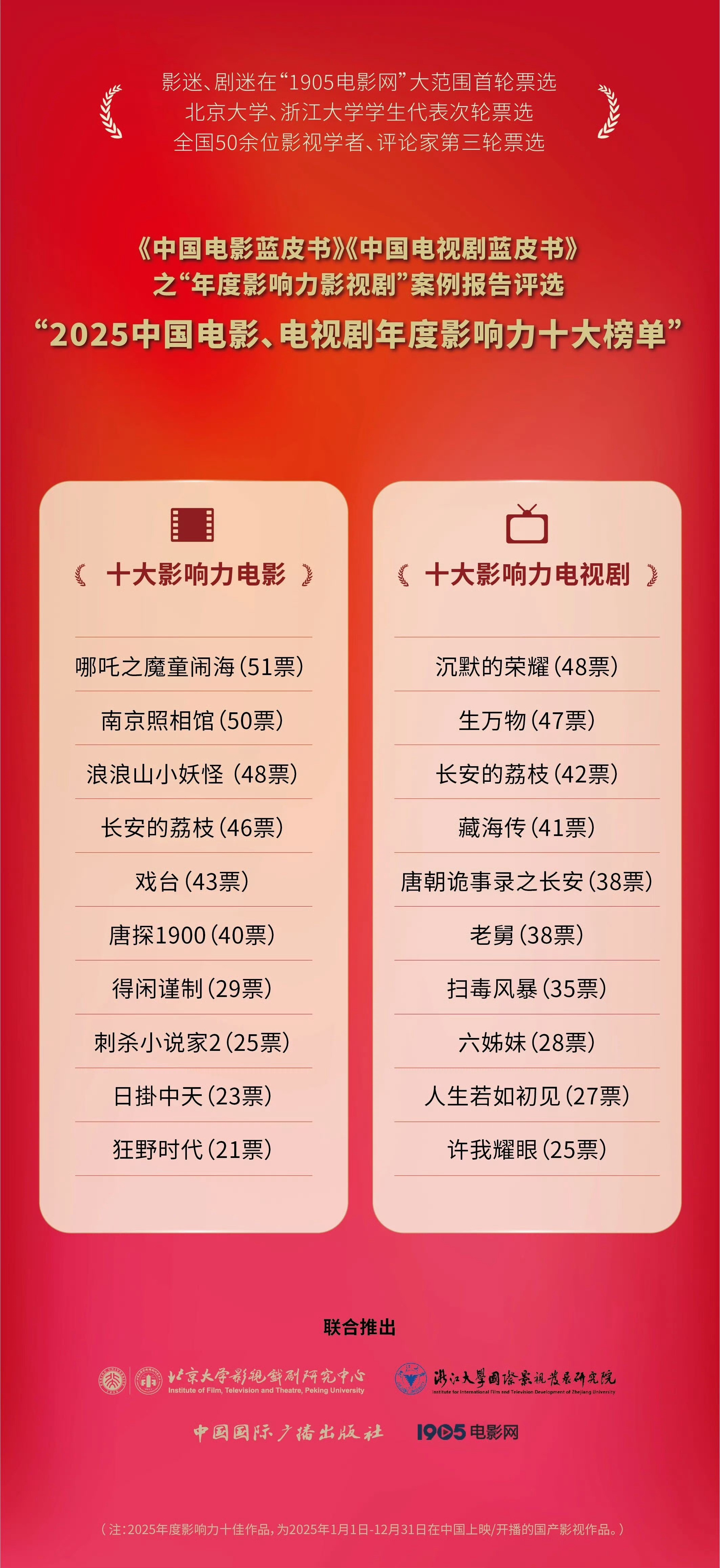 《中国电影蓝皮书》《中国电视剧蓝皮书》2025年十大影响力电影/电视剧影响力榜单