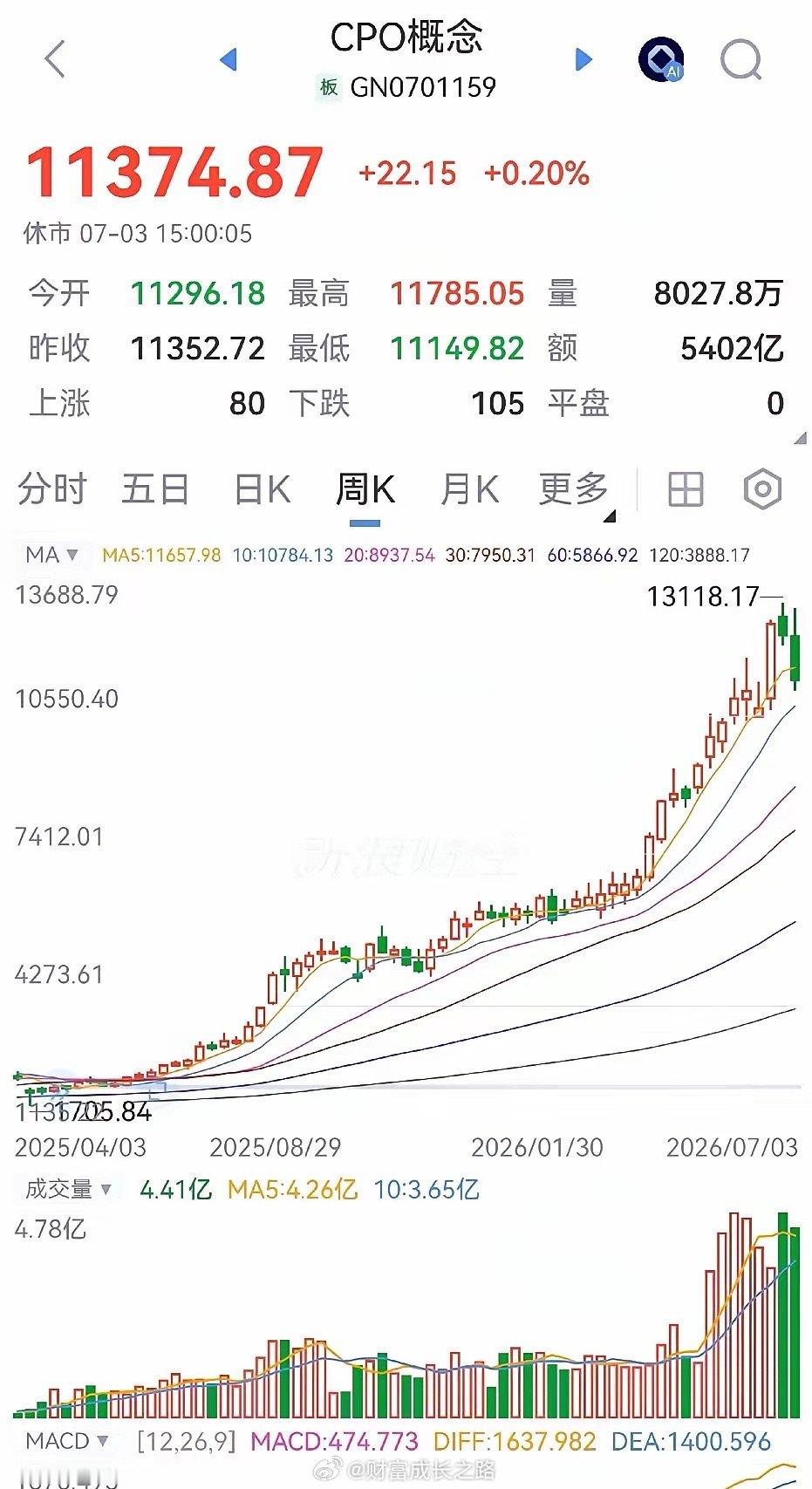 CPO首次跌破五周线从二月份涨到了六月份，涨了足足四个月。本周首次跌破五周线，所