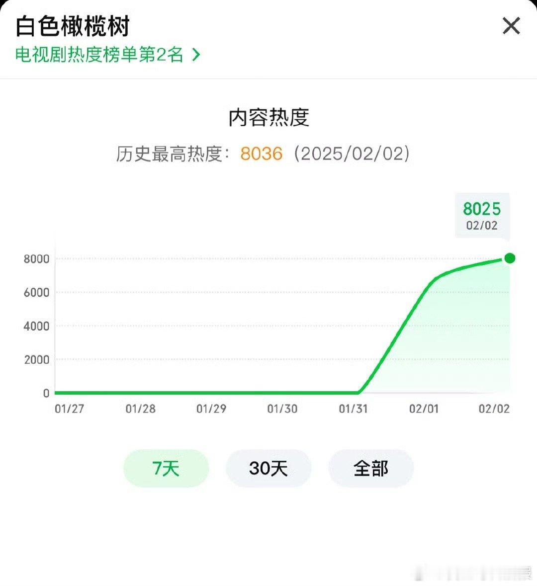 陈哲远牛，热度破8000了