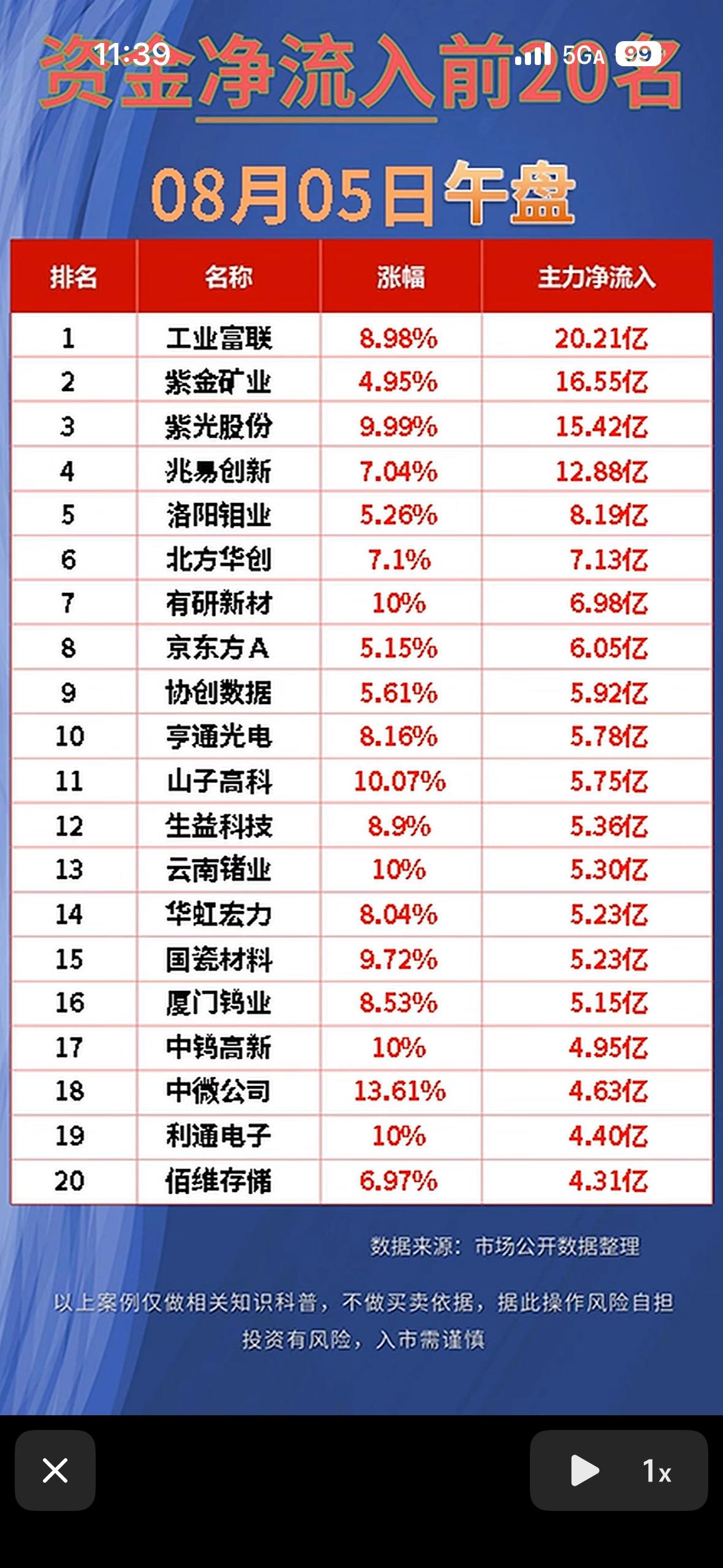 8月5日股市大排名，净流入与净流出前20名。8月5日关注股市大排名，净流入与