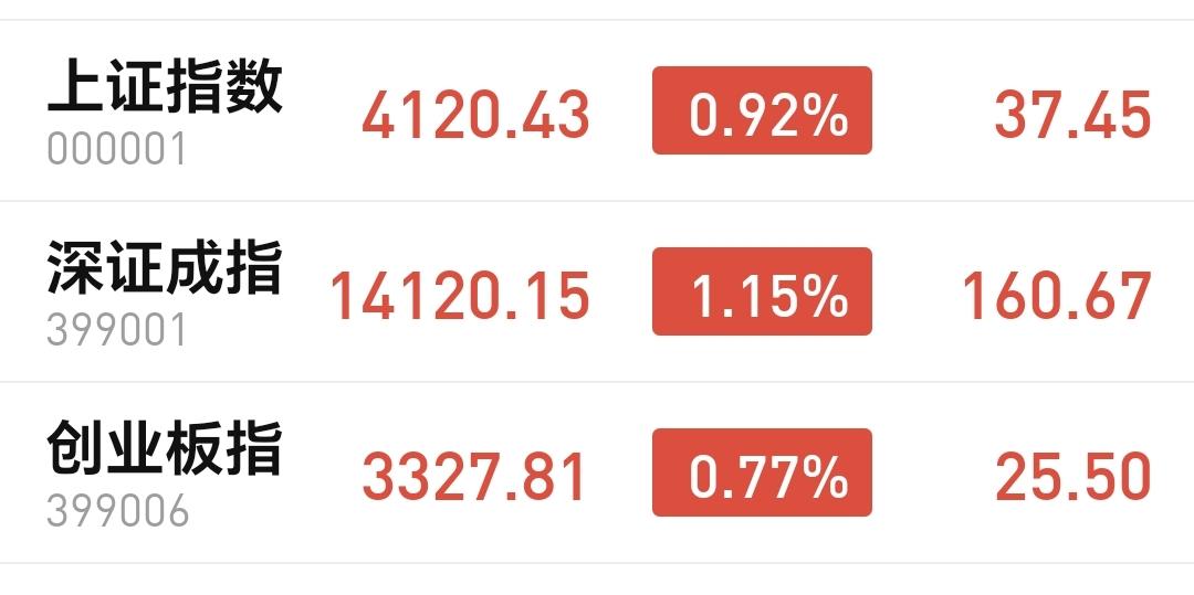 基金：市场的上涨有没有结束今天市场继续上涨，来了一个16连阳，上证指数再创新高