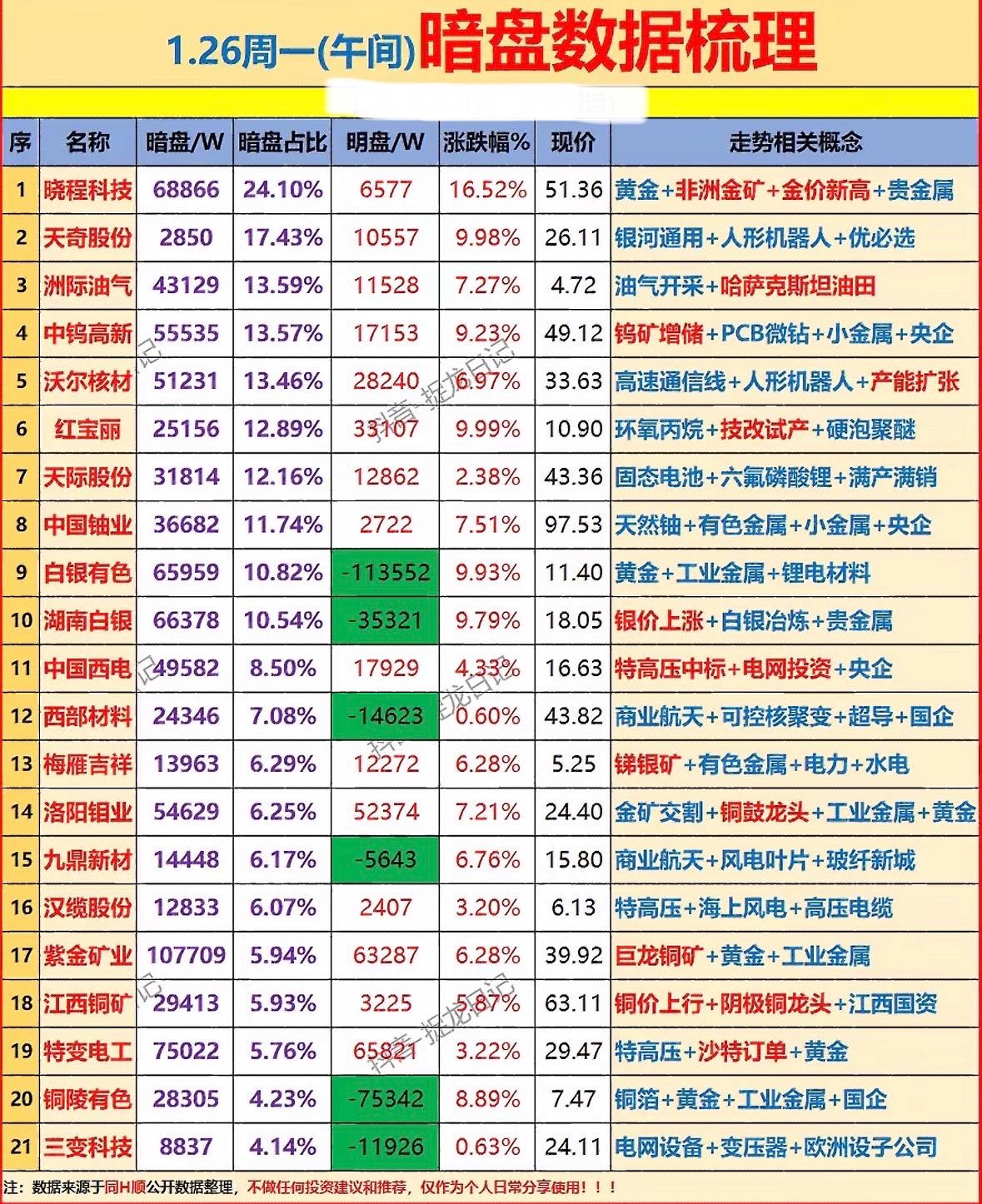 1月26日周一盘前数据梳理：暗盘与明盘对比分析！黄金概念股领涨，机器人、油气