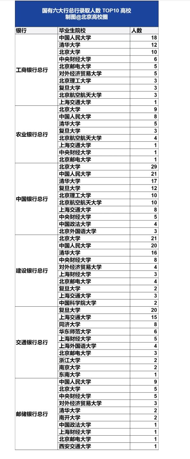 国有六大行总行最爱招的高校TOP10，这几所学校“赢麻了”最近看到一份国有