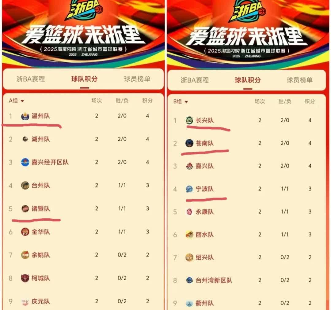 我心目中的浙ba争霸赛八强名单:A组:温州、诸暨、杭州B组:长兴、苍南、