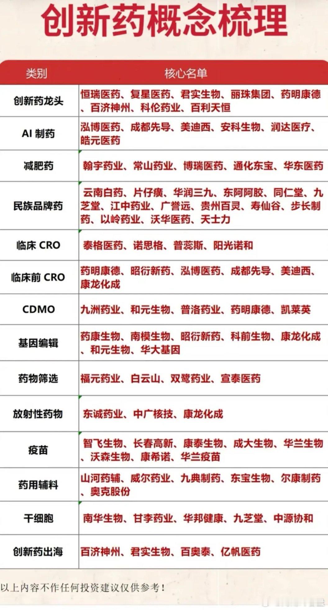 创新药全产业链细分龙头清单，收藏备用！医药新一轮行情悄然启动，创新