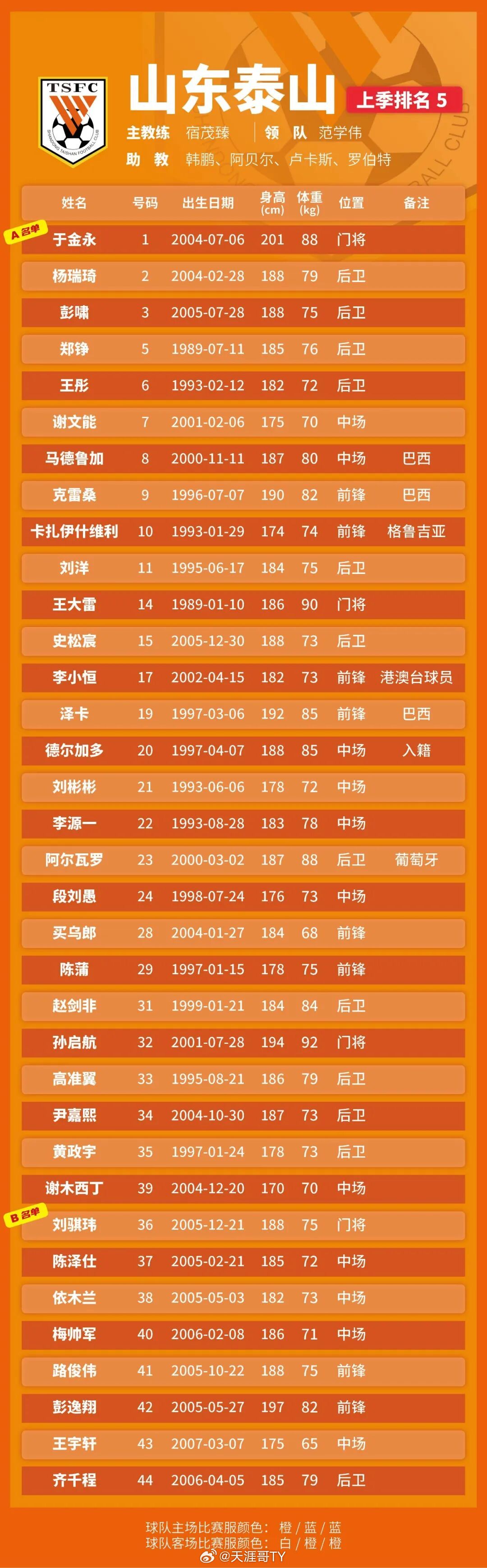 山东泰山2026赛季中超联赛山东泰山队队员报名名单图片版权