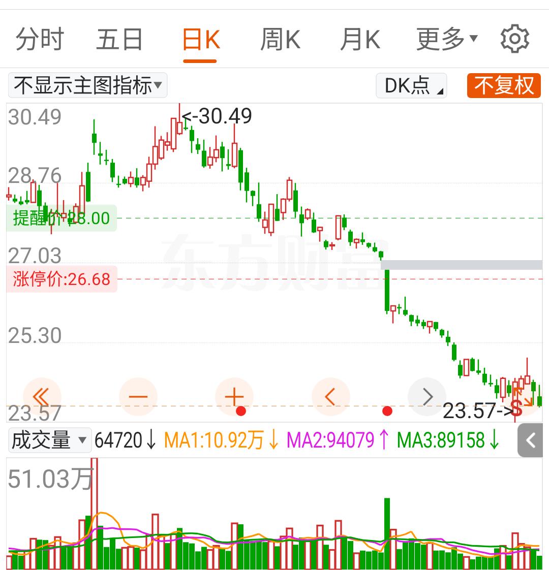 85%的个股，天天阴跌，连续下跌超3个月的已经一大堆，刚刚开始感觉套两三个点没什