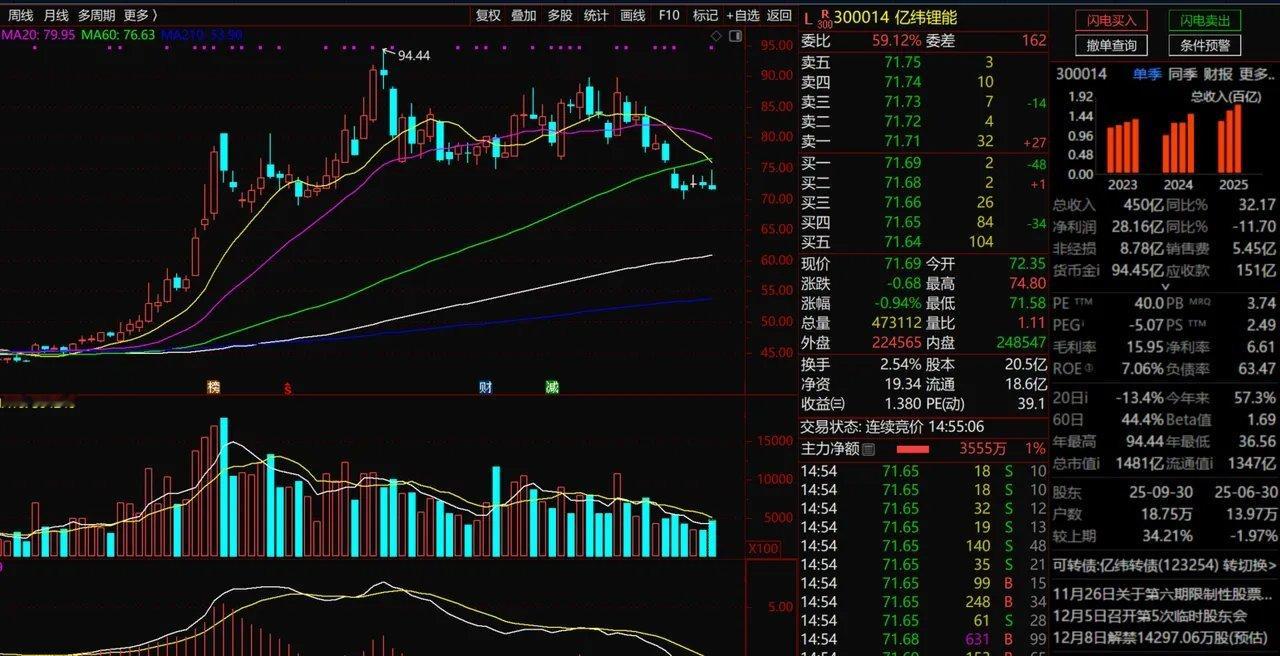 亿纬锂能深度解析：技术面承压下，储能业务成基本面核心支撑亿纬锂能当前呈现“技术面