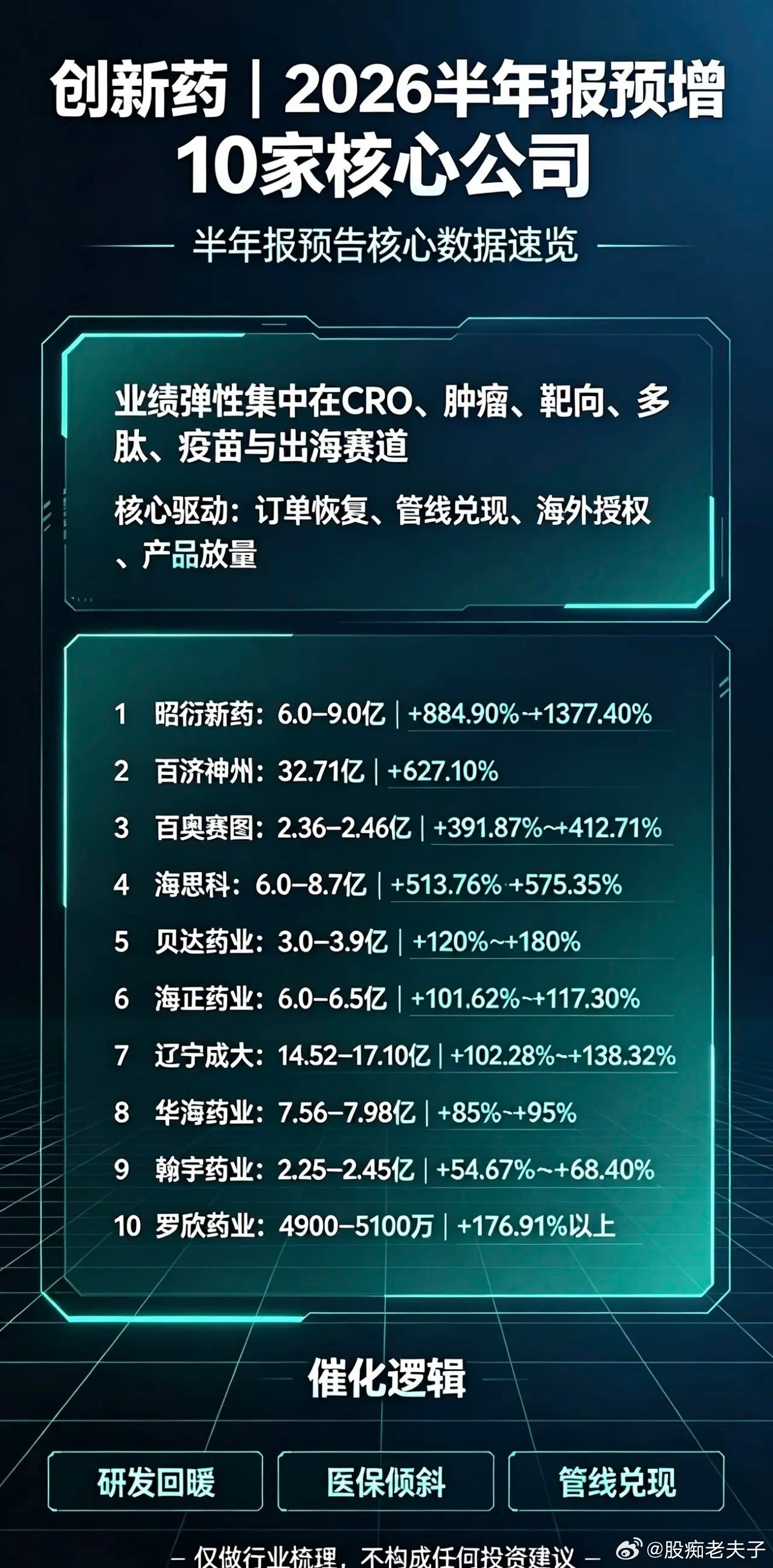 创新药｜2026半年报预增10家核心公司1.昭衍新药｜药物安评CRO龙头202
