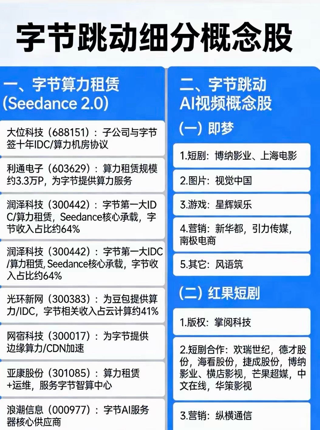 字节跳动细分概念股一、字节算力租赁（Seedance2.0）大位科技（6881