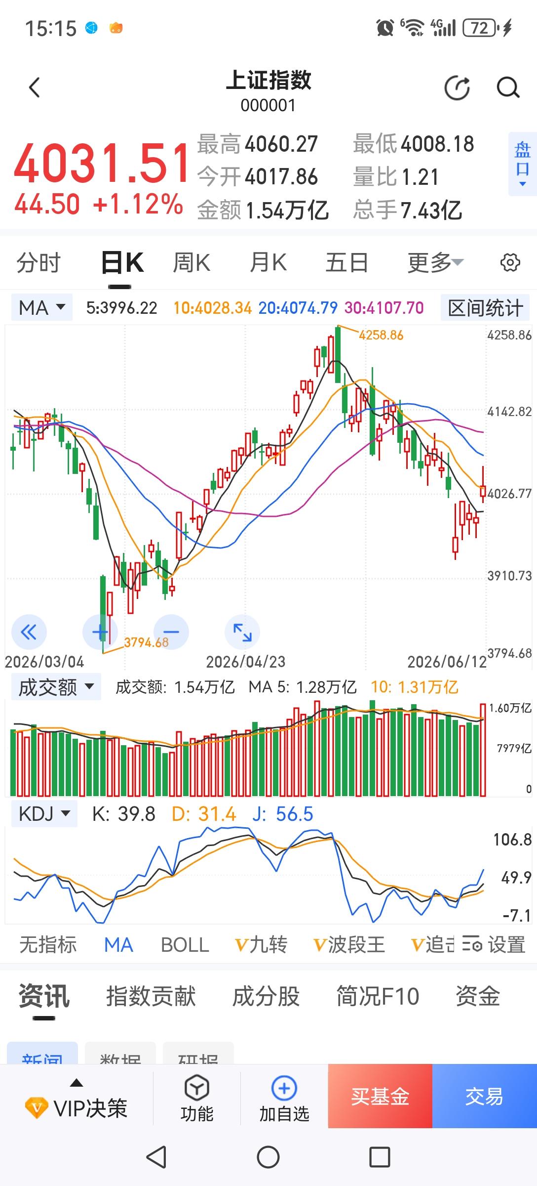 高低切换，老登股迎来反弹机会。今日大盘高开高走，放量上涨。尾盘在科技股下跌带动下