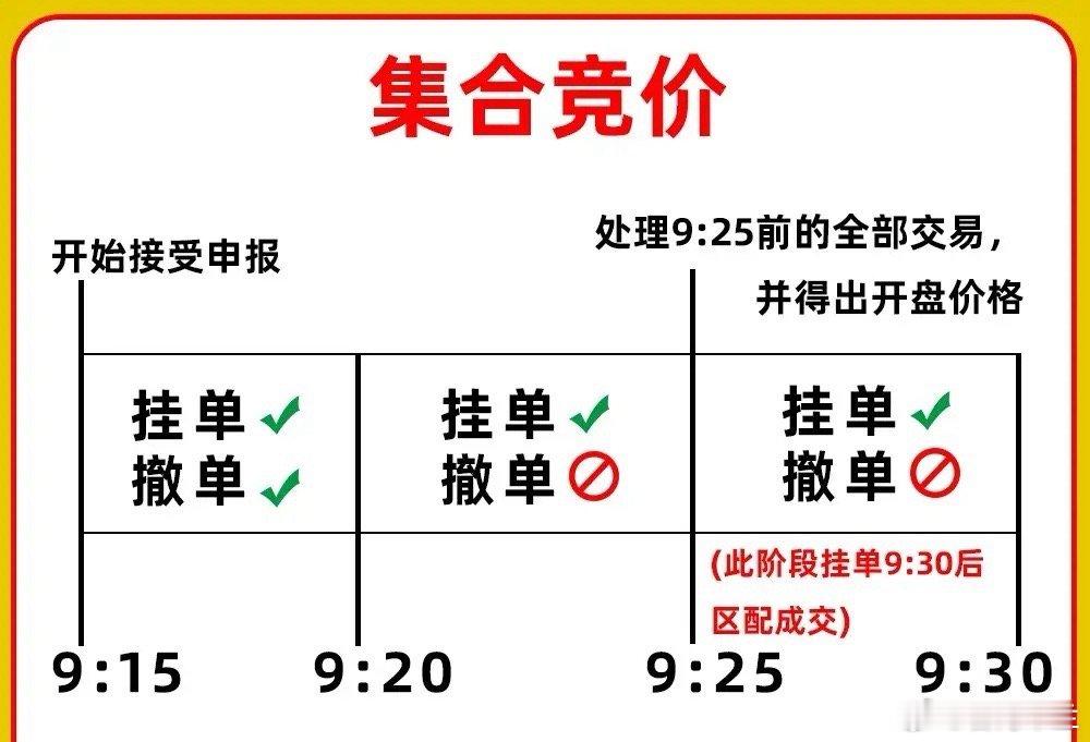 散户朋友注意了！集合竞价很多人都错了！需要改变思维。很多集合竞价的时候，都会选择