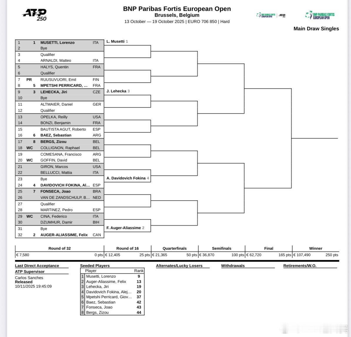 下周两站ATP250室内硬地赛签表出炉👇🎾布鲁塞尔：穆塞蒂、阿利亚西姆、莱