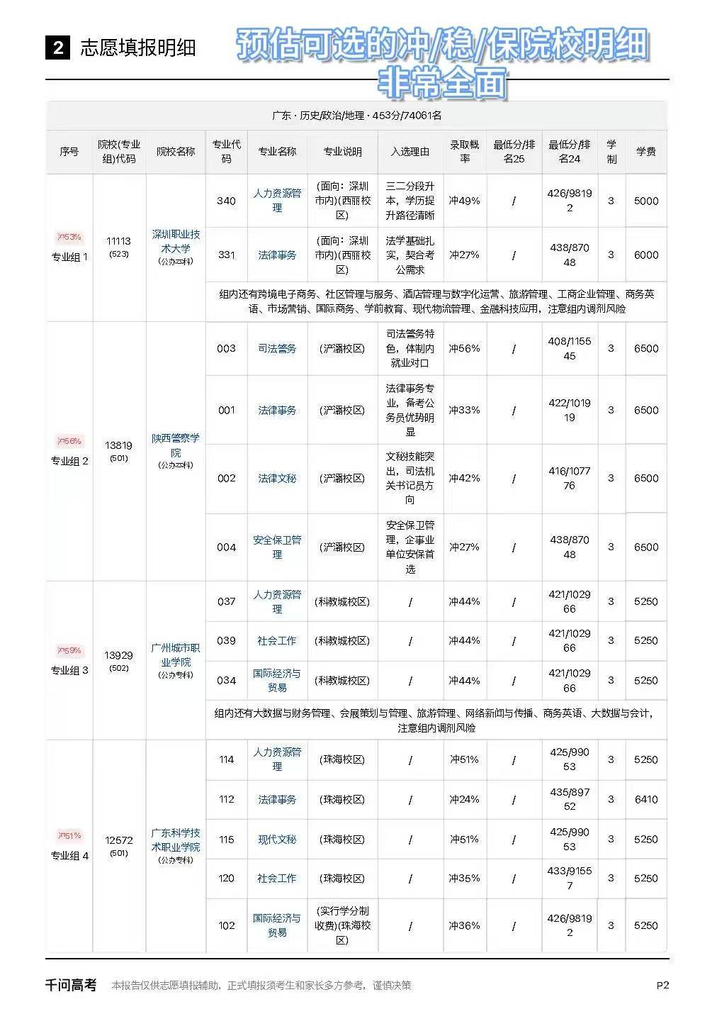 广东高考分数线查完分后要开始选志愿了，还在各个院校专业里犹豫的话，可以试着用千问