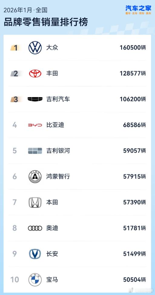 1月份，按品牌零售量来看，比亚迪排第四了，仅有6.86万辆的单月销量。第一名大众