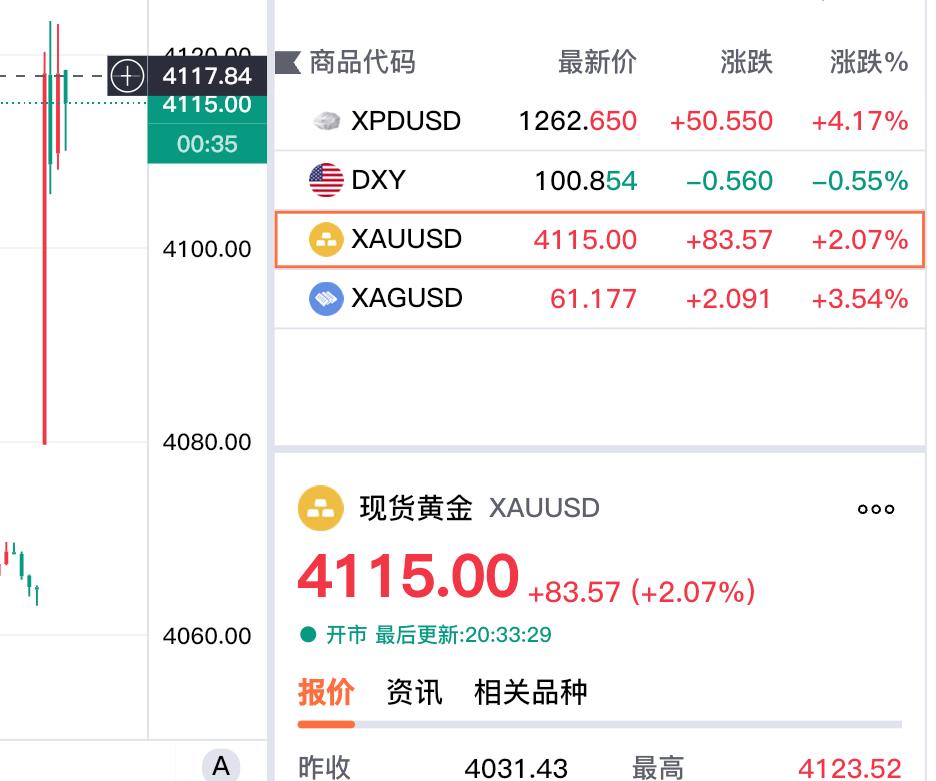 当成嘴神了，几分钟前，在直播的时候，就说非农数据利多金价，金价有可能到4