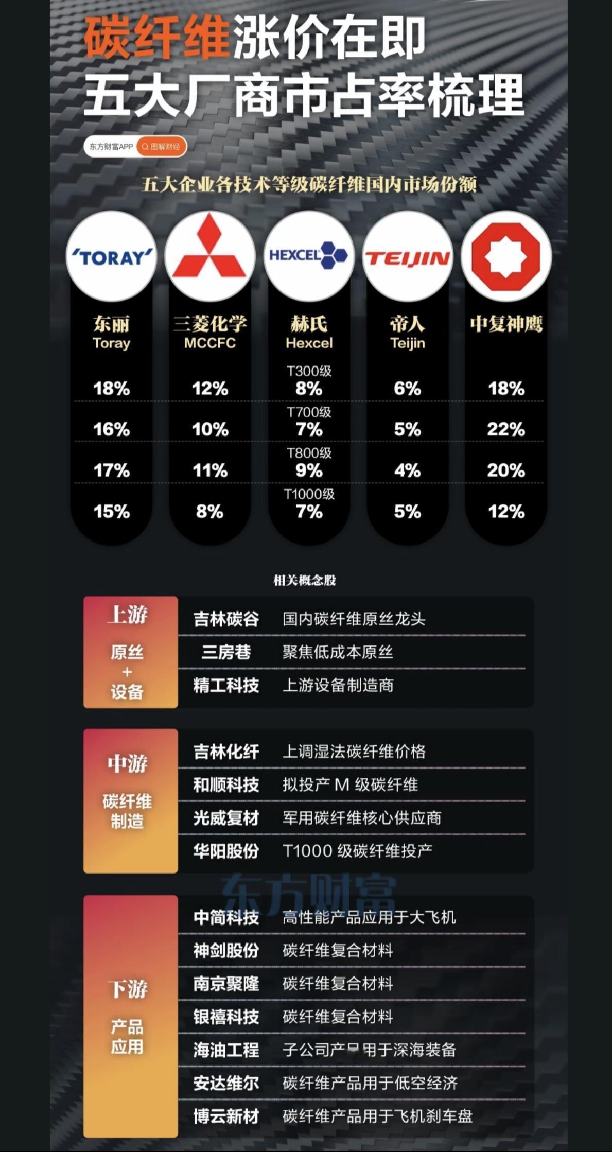 碳纤维涨价在即，五大厂商市占率梳理！1.上游：原丝+设备2.中游：碳纤维