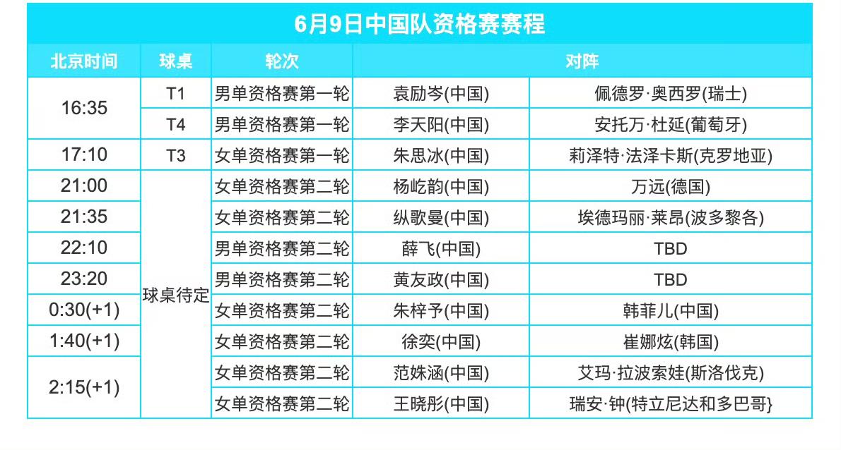 萨格勒布站今天赛程来喽[大笑]！2026WTT常规挑战赛萨格勒布站今天（6月9