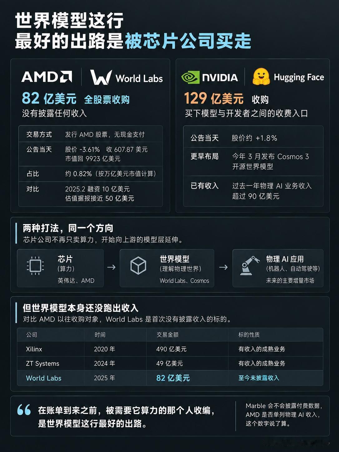 9月28日，AMD扔出一份公告，82亿美元，全股票，买下李飞飞的World