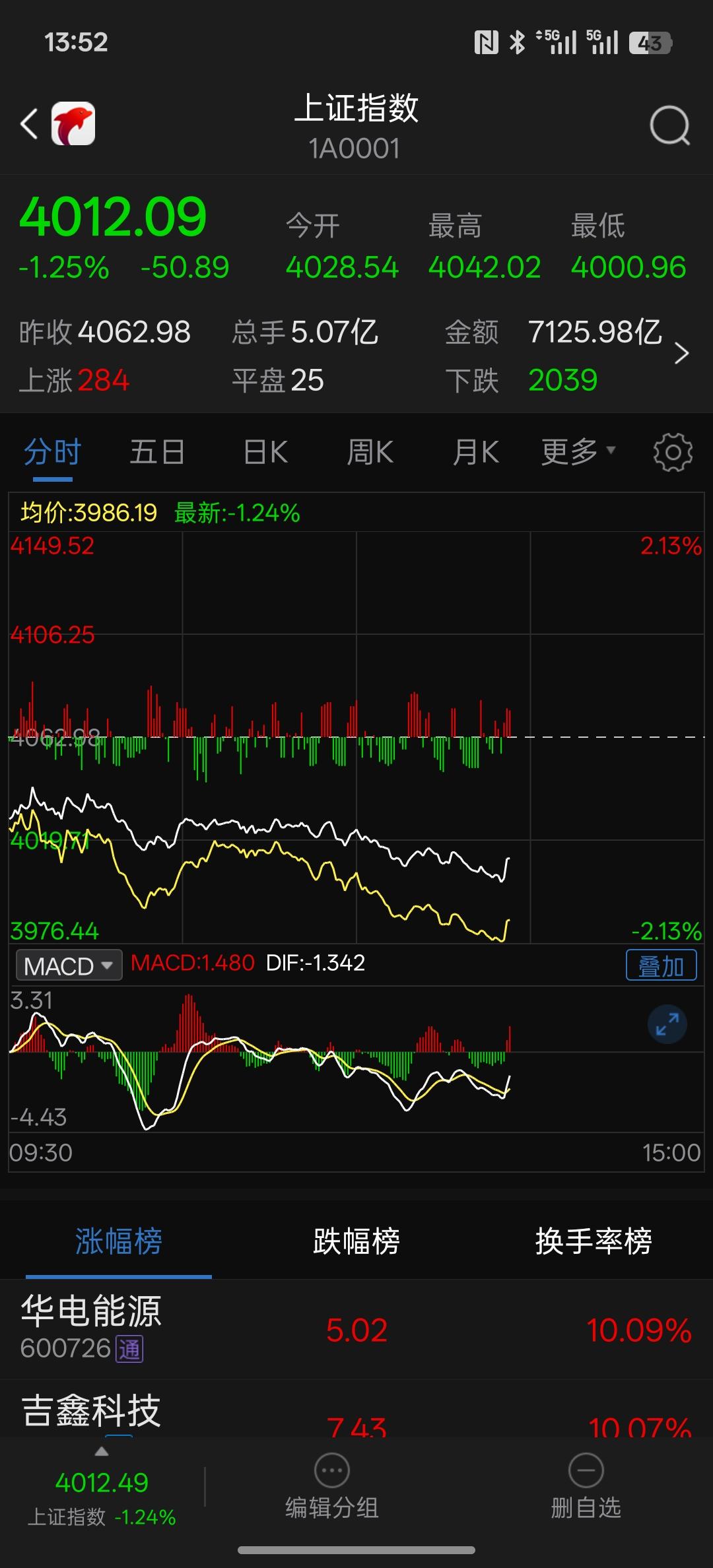 大盘再次来到4000点附近的时候，他是不应该被跌破的，因为这是牛市新的起点，也是