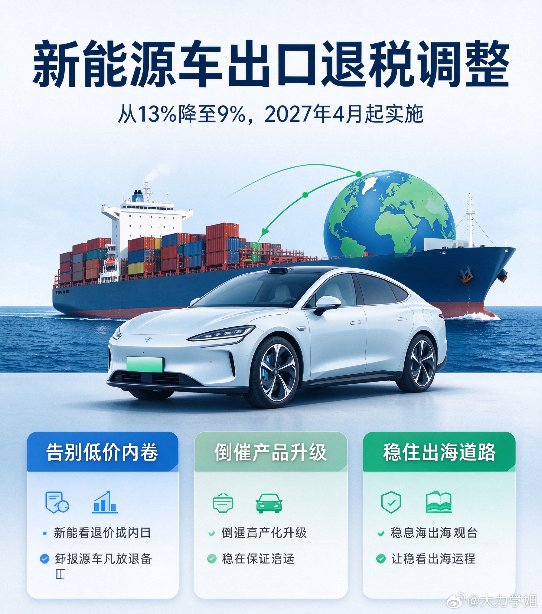 调整新能源汽车等产品出口退税政策又一个大好事啊！自2027年4月起新能源