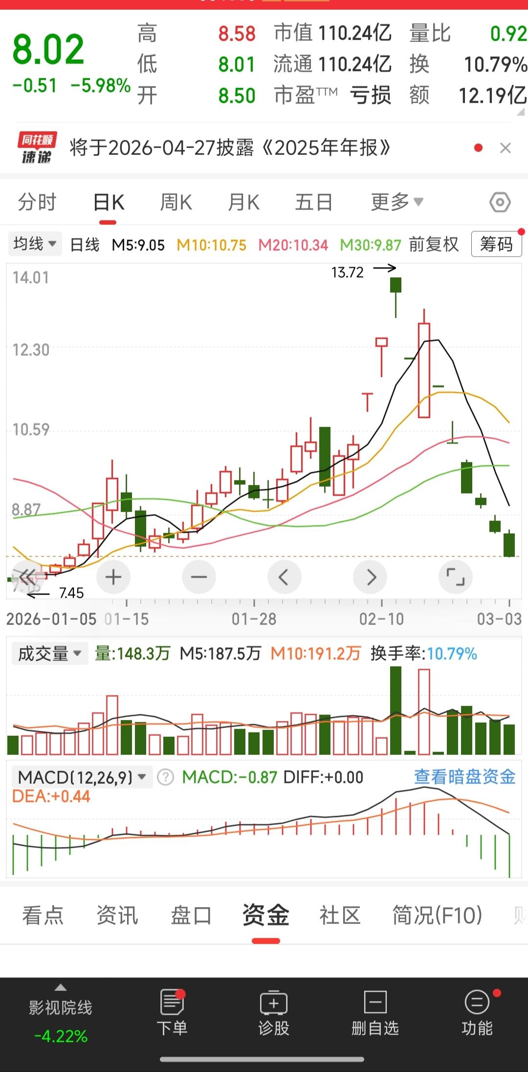 今天到底犯了什么天条？大盘指数跌的也不多，可是我买的股票却惨不忍睹，4只股票三只