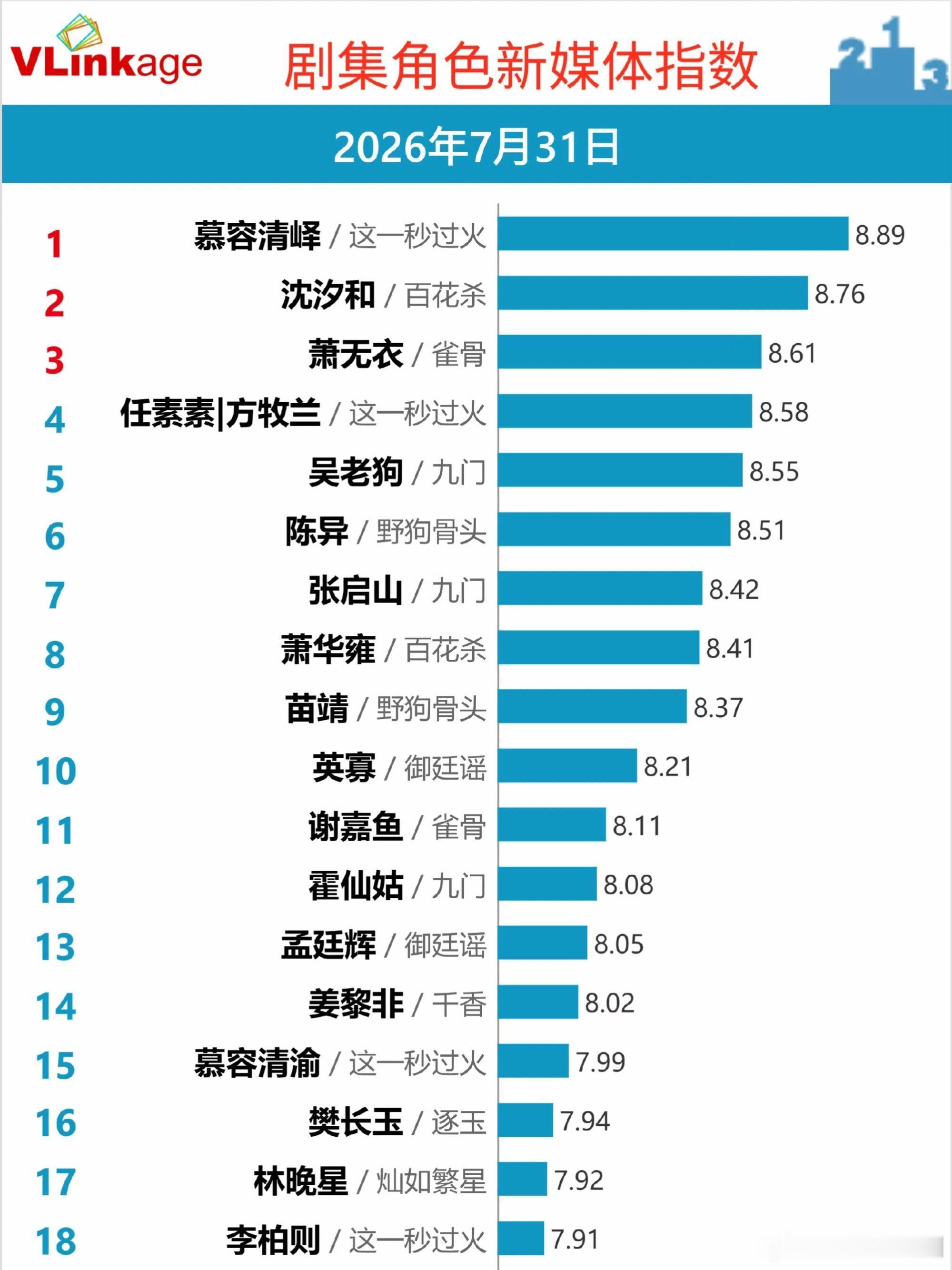 张凌赫慕容清峄继续登顶，短视频平台无法宣发也要被说大yx，实际上周边联名多招商多