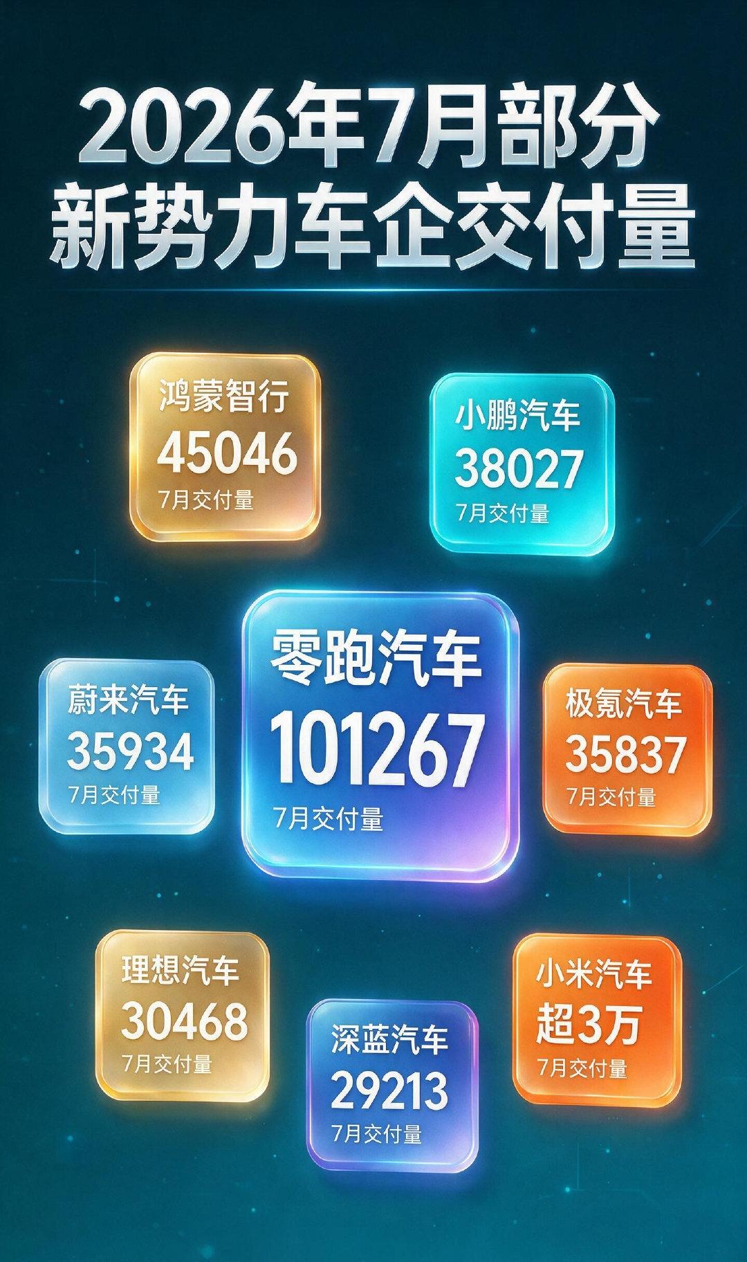 零跑就要超越长城了？7月份销量刚一出来，很多人说长城下个月的销量就要被零跑超越了