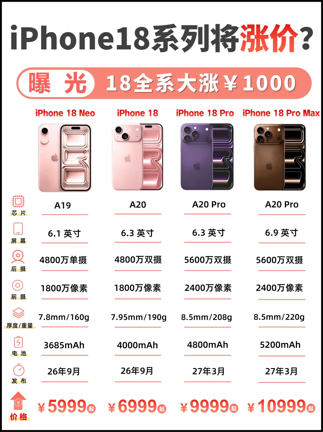 一图看懂🔥iPhone18全系涨价曝光🫢