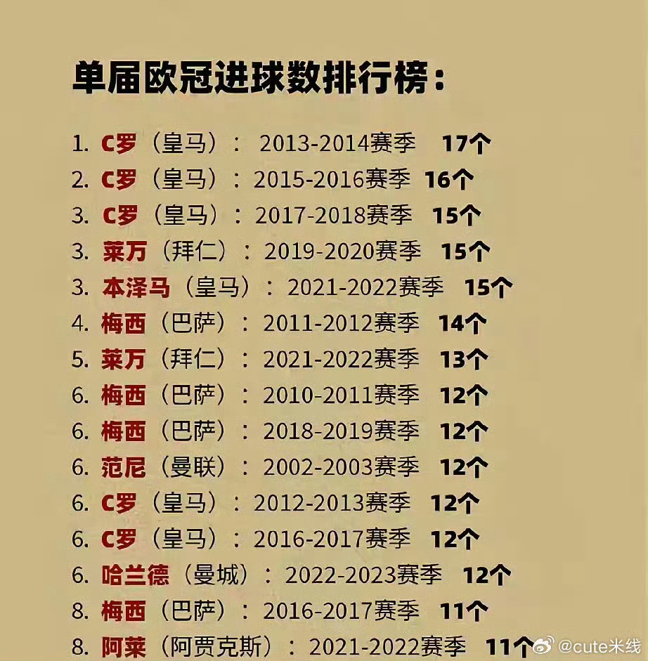 梅吹都是伪球迷。他们说，梅西从不说自己第一第二第三。因为梅西没有资格说，梅西只是