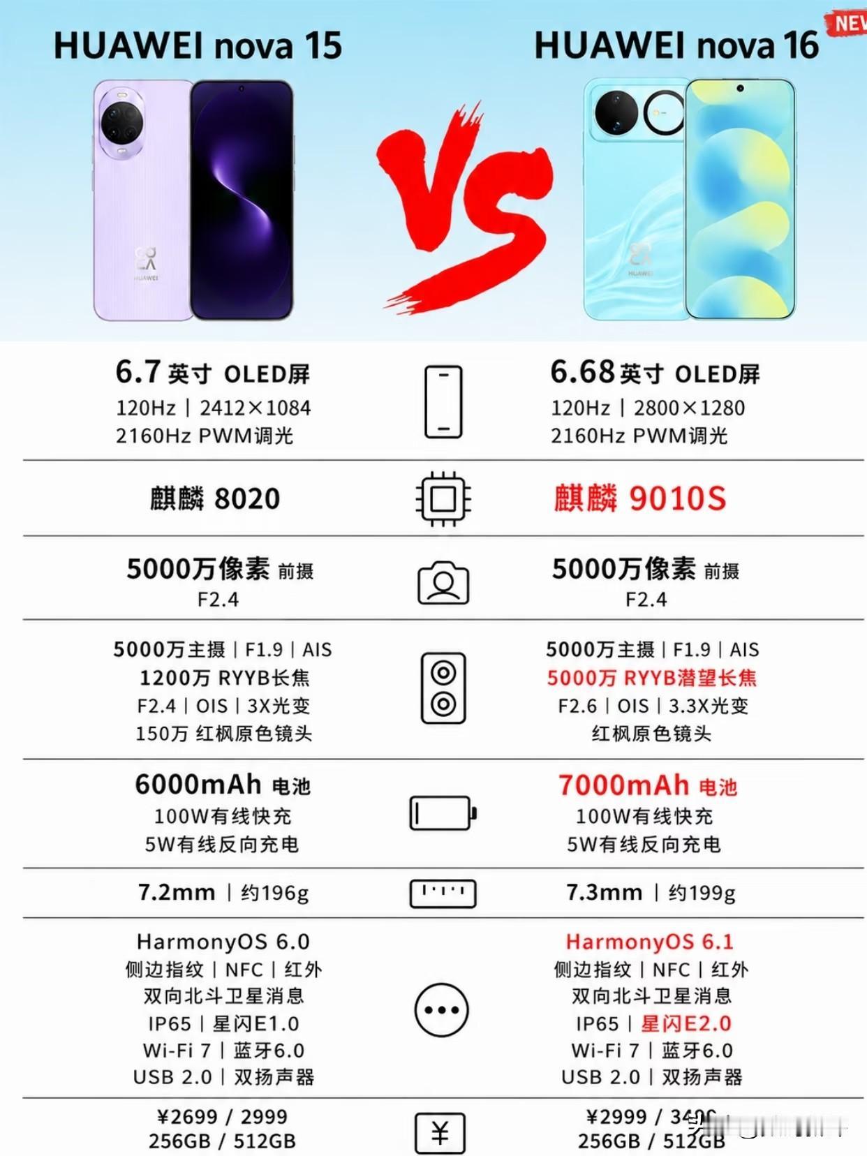 华为Nova16，最强的Nova标准版[滑稽笑]和Nova15一样都是后置双摄镜头