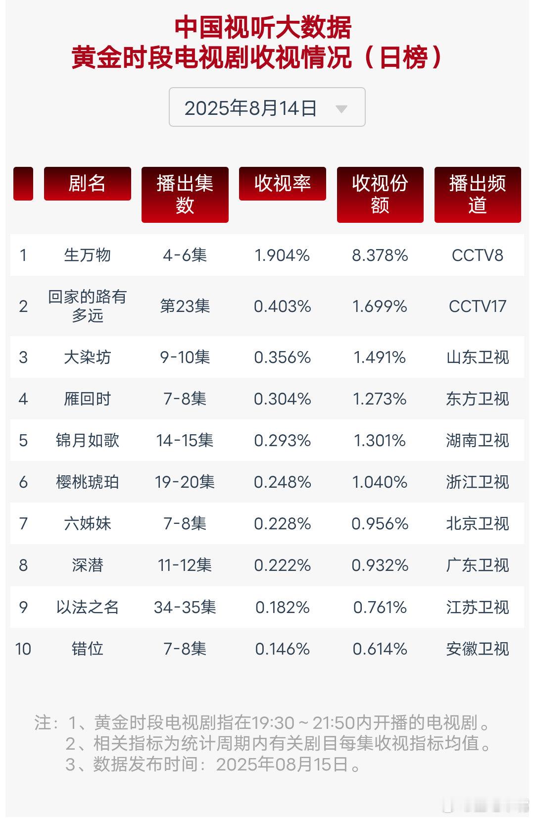 杨幂欧豪俺爹俺娘俺出生了生万物超预期了8月14日cvb收视日报！生万物1
