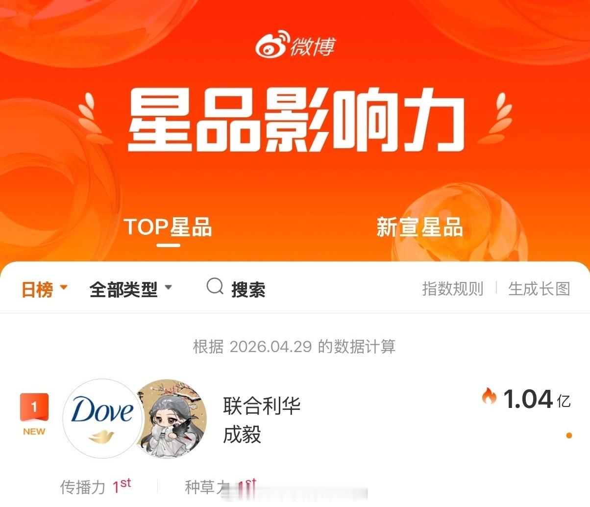 成毅多芬星品影响力再次登顶破亿传播力第一，种草力第一真正的声量销量双顶，恭喜多芬