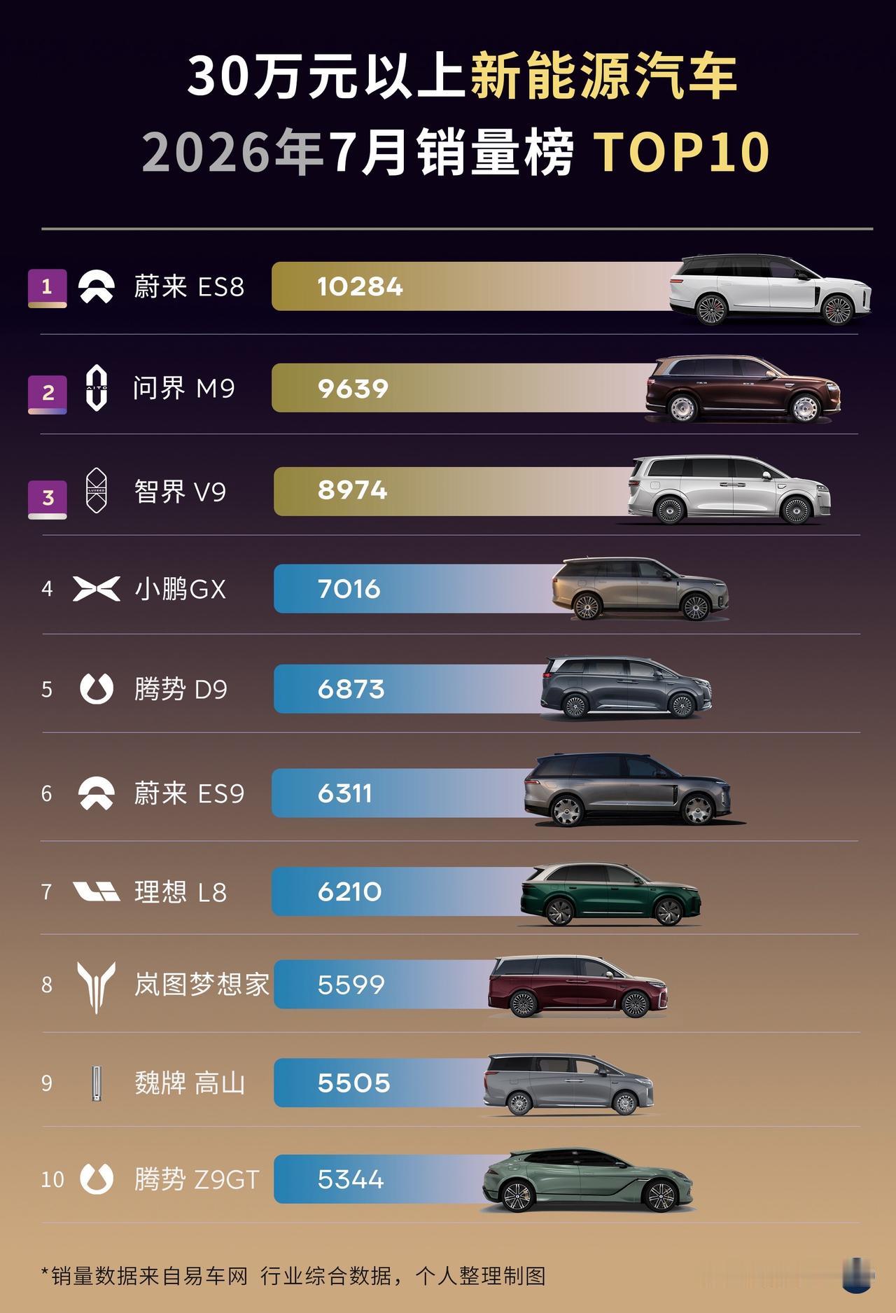 30万以上，7月新能源汽车销量成绩出炉，蔚来ES8、问界M9、智界V9三强