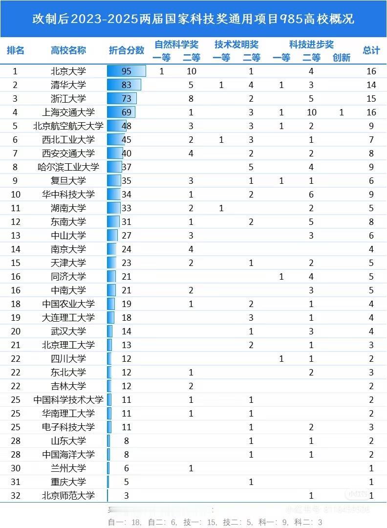 近两次国奖中，7所985大学零获奖，是实力下滑，还是另有他因？自设立至今，院校