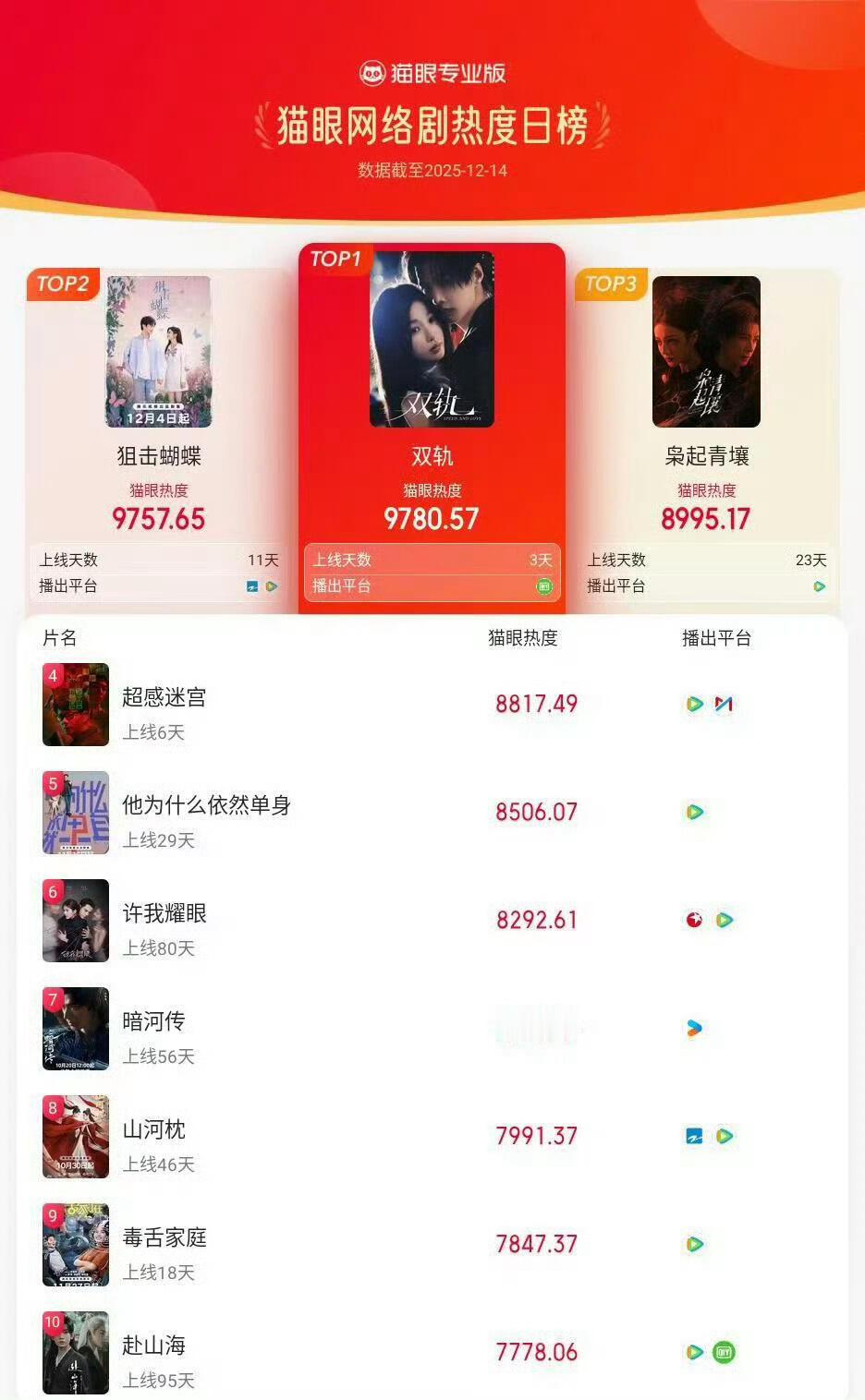 虞书欣双轨猫眼热度和播放日榜均登第一☝️