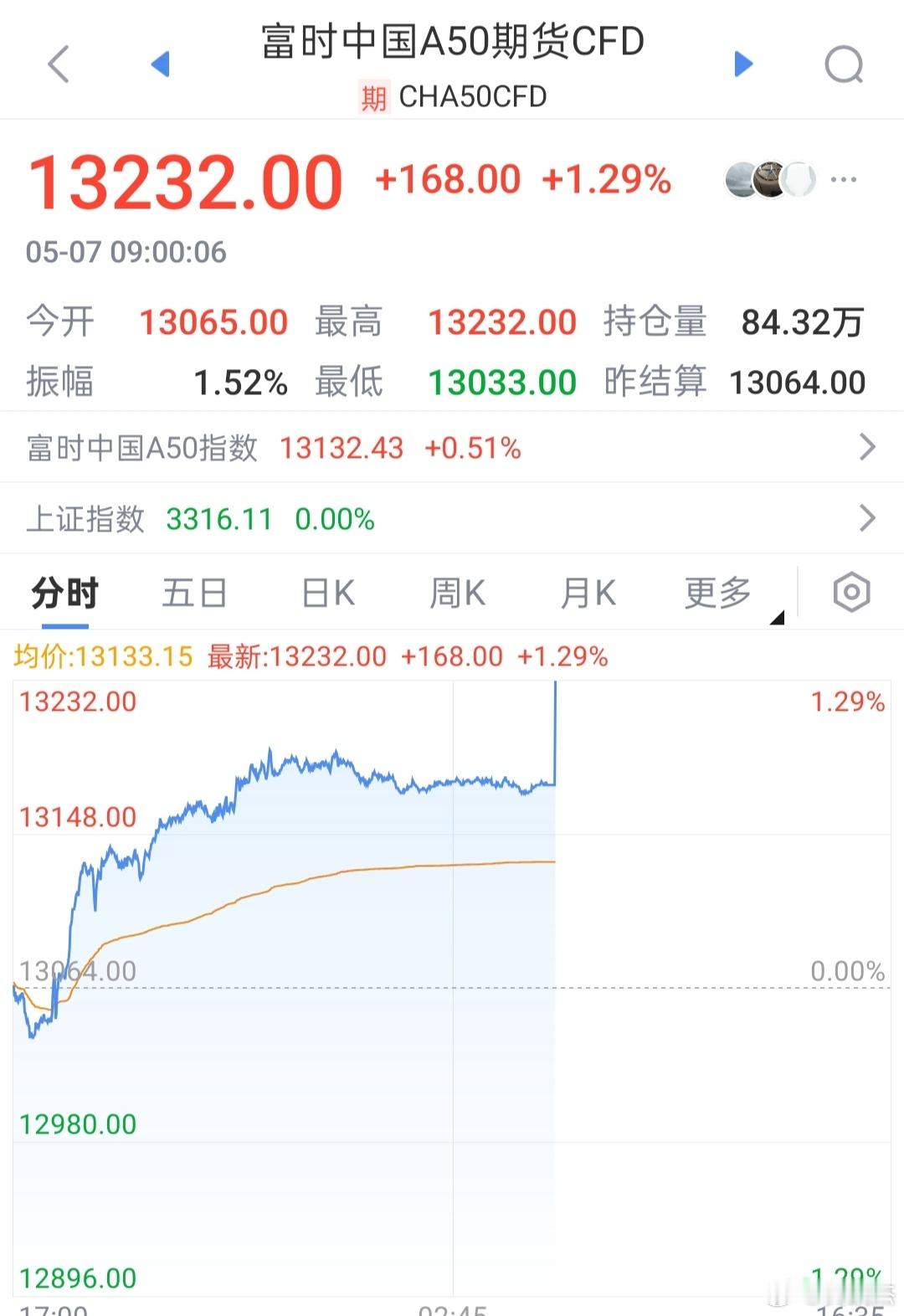 5.7日下午来看：午后指数快速跳水。创业板率先回落，回补今日高开缺口，上证指
