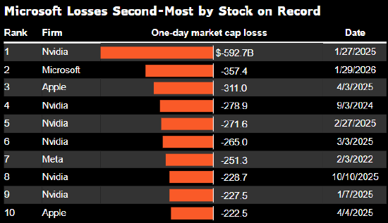 微软市值单日缩水3570亿美元 金额仅次于英伟达创下的纪录