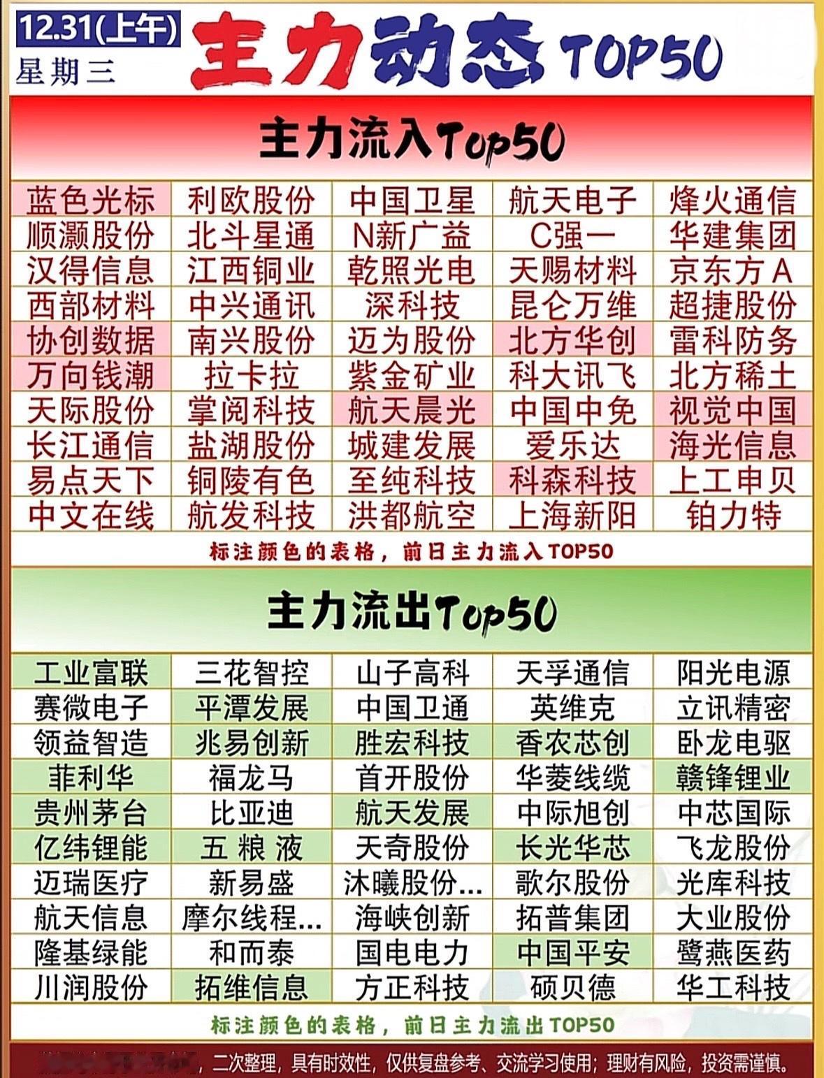 12月31日上午主力流入Top50，强势股揭秘！🔥📈主力资金抢筹蓝筹科技