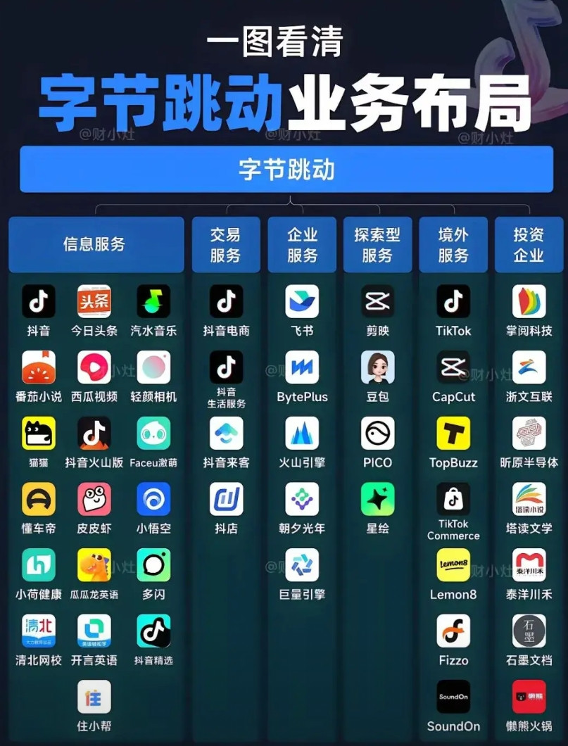 字节跳动的商业版图强的可怕！每个人手机上的APP至少有三个归他管，你信不信！抖音