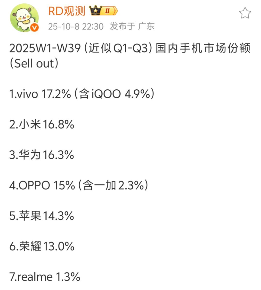 今年国内手机市场竞争真的是非常激烈，截止目前vivo第一，小米第二，华为和加上
