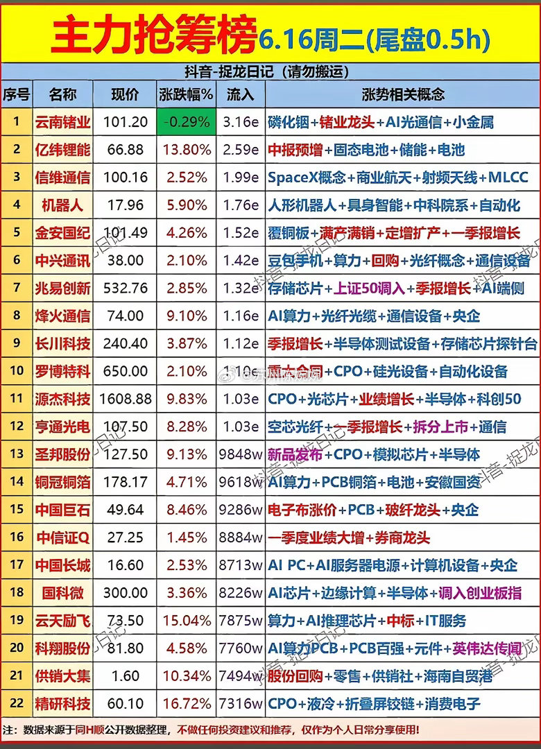 尾盘半小时资金抢筹清单！算力、电池、半导体全线被埋伏！一、尾盘大额资金进场标的1