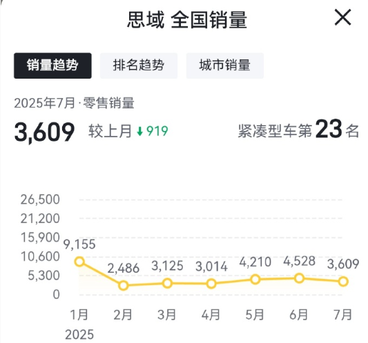 孙少军：本田思域之所以降价，是因为现在他每个月的销量只有3000多台！这个当