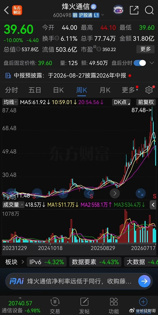 这样跌，谁能受得了？烽火通信今年6月24日见顶87.48元后，一路崩盘式下跌，越