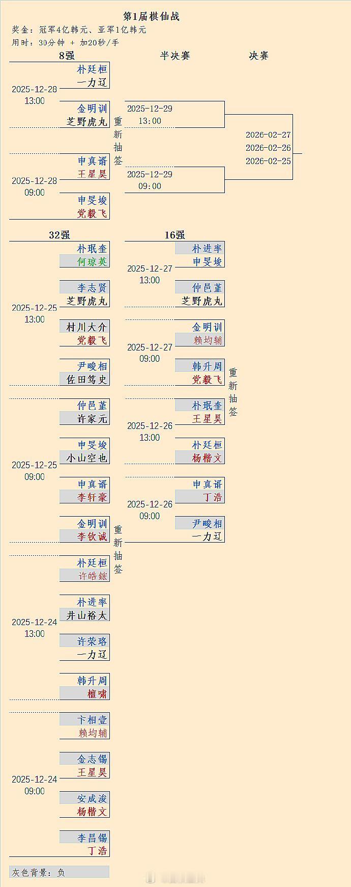 小申-王星昊、大申-党毅飞；朴总-一力辽、金明训-虎丸：第1届棋仙战8强对阵