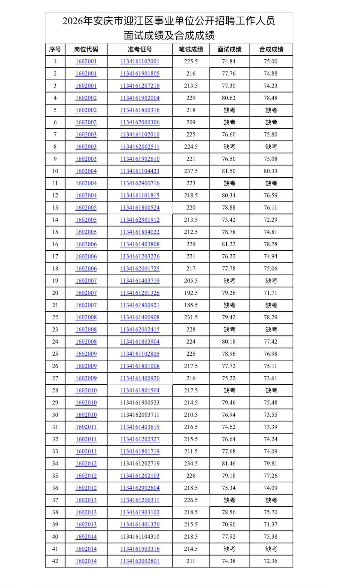 📊安徽安庆市迎江区2026事业单位招聘面试成绩及合成成绩公告！2026年安