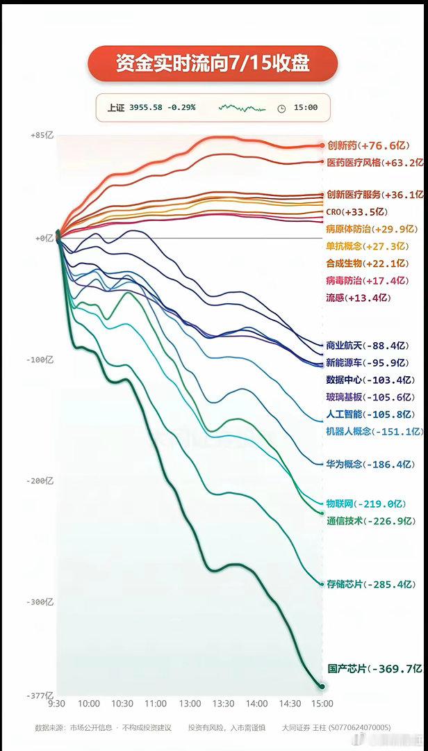 周三分时资金流向+板块监测（全天）！资金出逃：大科技全线溃逃。存储芯片、华为