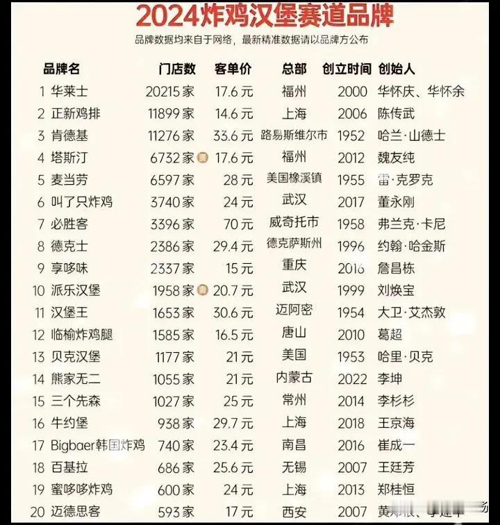 2024炸鸡汉堡品牌，门店数超过一万家的只有3家，华莱士20215家、正新鸡排1