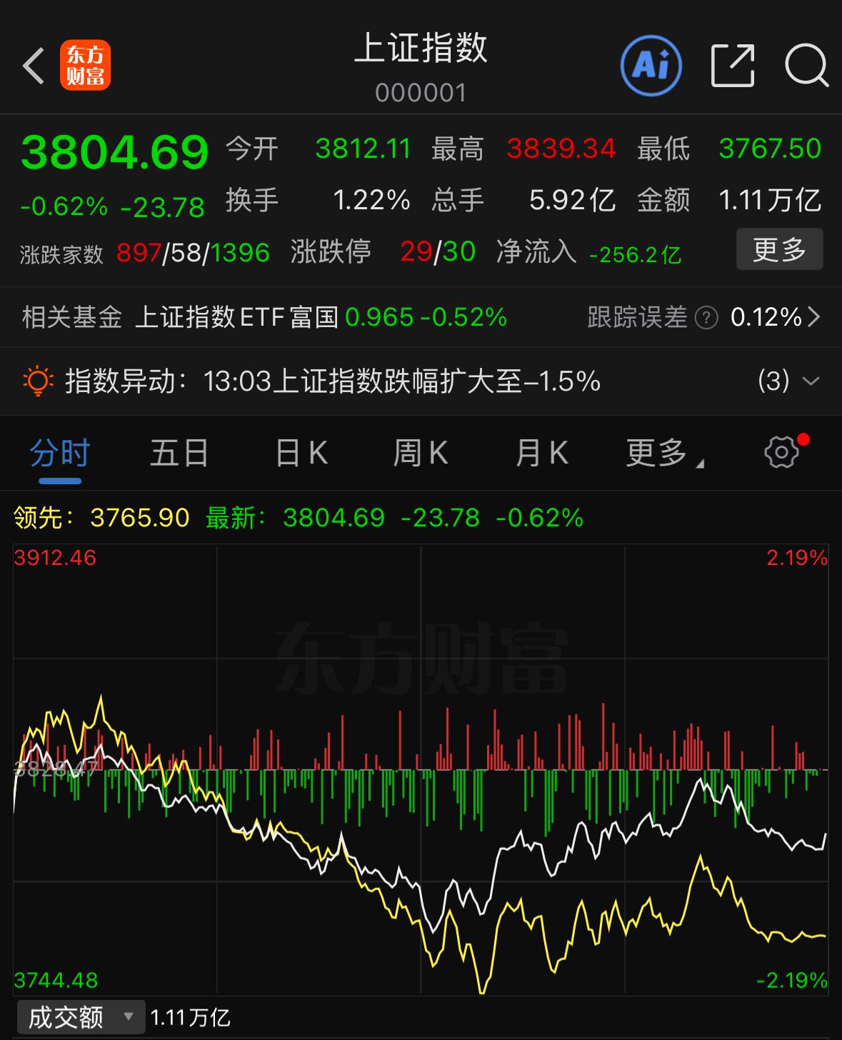 指数虽然勉强守住3800点整数关口，但这个支撑水分很大，并不牢靠。我从几个维