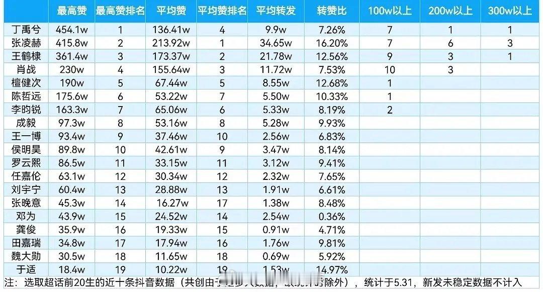 流量生近十条🫘数据统计​​​